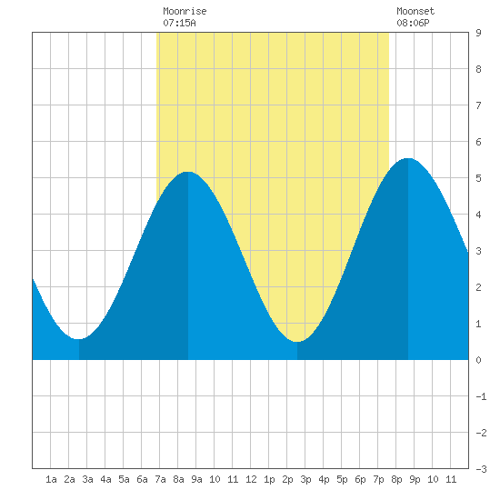 Pawleys Island tide chart for Tuesday, September 3, 2024
