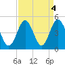 Pawleys Island tide chart for Wednesday, September 4, 2024
