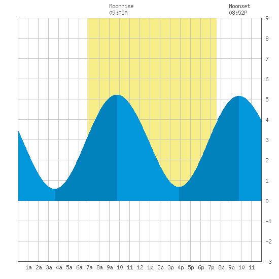 Pawleys Island tide chart for Thursday, September 5, 2024