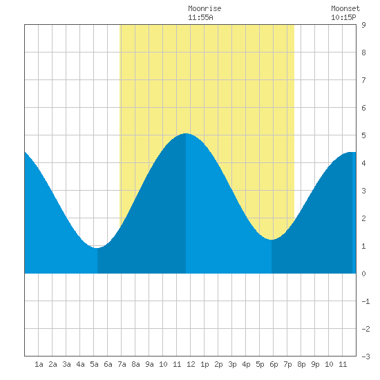 Pawleys Island tide chart for Sunday, September 8, 2024