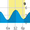Pawleys Island tide chart for Monday, September 9, 2024