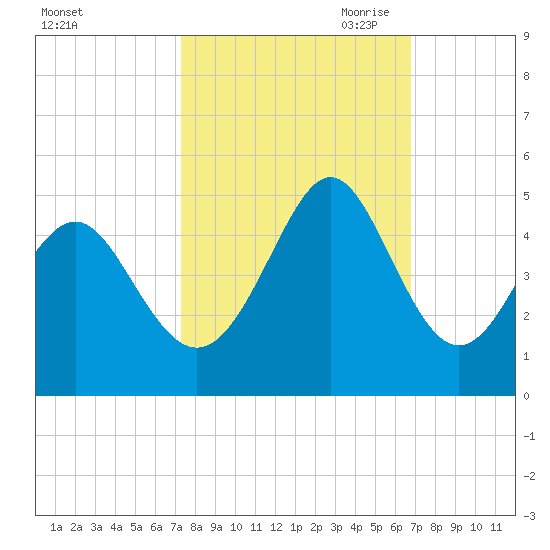 Pawleys Island tide chart for Friday, October 11, 2024