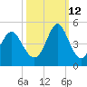 Pawleys Island tide chart for Saturday, October 12, 2024
