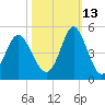Pawleys Island tide chart for Sunday, October 13, 2024