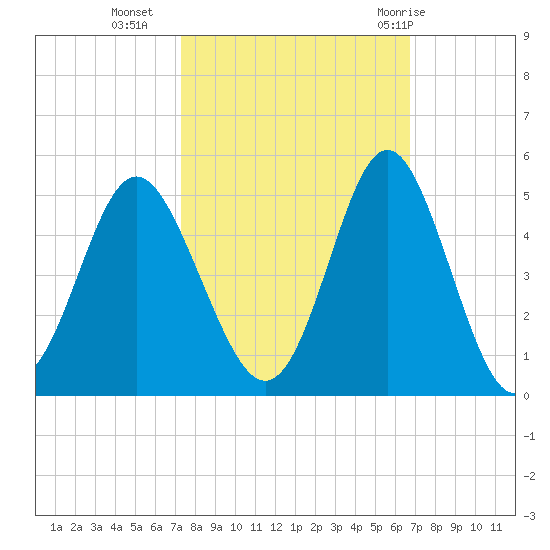 Pawleys Island tide chart for Monday, October 14, 2024
