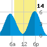 Pawleys Island tide chart for Monday, October 14, 2024