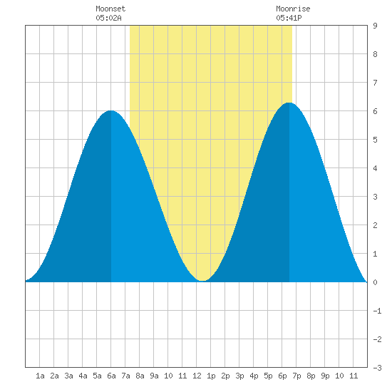 Pawleys Island tide chart for Tuesday, October 15, 2024