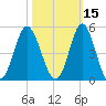Pawleys Island tide chart for Tuesday, October 15, 2024