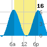 Pawleys Island tide chart for Wednesday, October 16, 2024