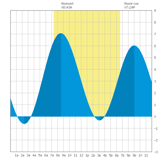Pawleys Island tide chart for Friday, October 18, 2024
