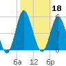 Pawleys Island tide chart for Friday, October 18, 2024
