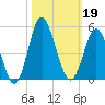 Pawleys Island tide chart for Saturday, October 19, 2024