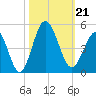 Pawleys Island tide chart for Monday, October 21, 2024