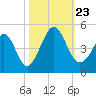 Pawleys Island tide chart for Wednesday, October 23, 2024