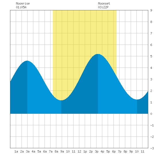 Pawleys Island tide chart for Friday, October 25, 2024