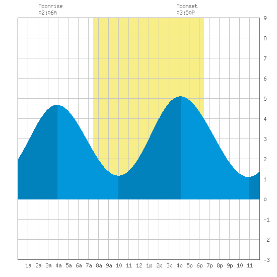 Pawleys Island tide chart for Saturday, October 26, 2024