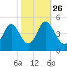 Pawleys Island tide chart for Saturday, October 26, 2024