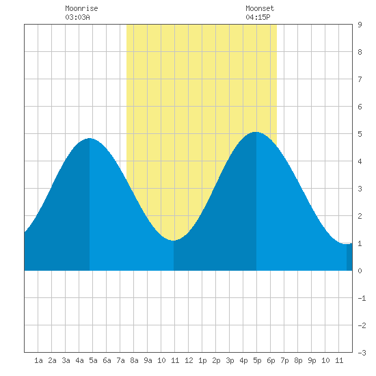 Pawleys Island tide chart for Sunday, October 27, 2024