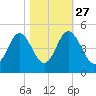 Pawleys Island tide chart for Sunday, October 27, 2024
