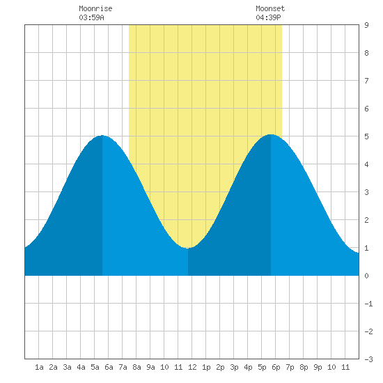 Pawleys Island tide chart for Monday, October 28, 2024