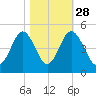 Pawleys Island tide chart for Monday, October 28, 2024