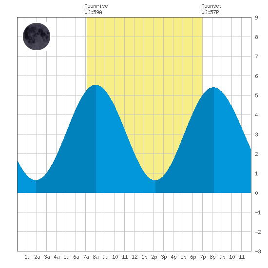 Pawleys Island tide chart for Wednesday, October 2, 2024