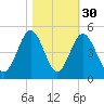Pawleys Island tide chart for Wednesday, October 30, 2024
