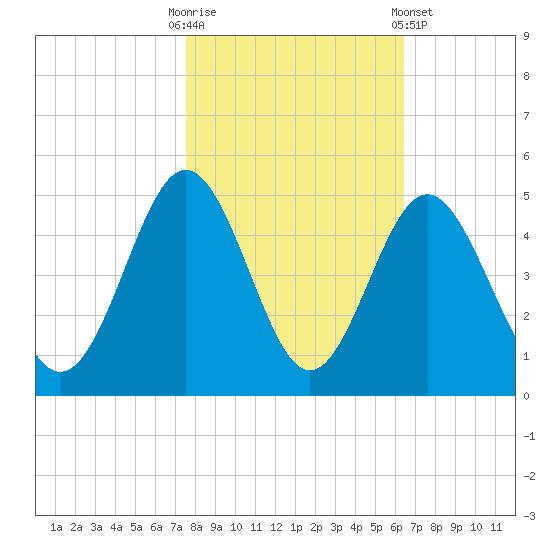 Pawleys Island tide chart for Thursday, October 31, 2024