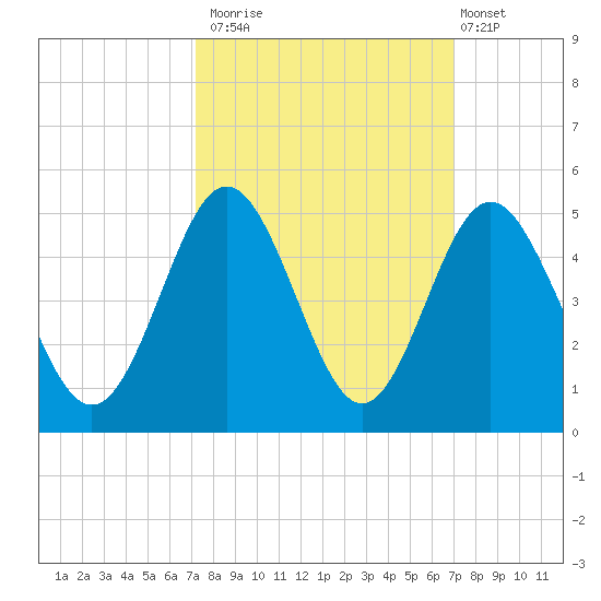 Pawleys Island tide chart for Thursday, October 3, 2024