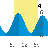 Pawleys Island tide chart for Friday, October 4, 2024