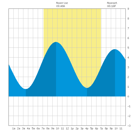 Pawleys Island tide chart for Saturday, October 5, 2024