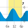 Pawleys Island tide chart for Monday, October 7, 2024