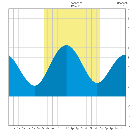 Pawleys Island tide chart for Tuesday, October 8, 2024