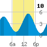 Pawleys Island tide chart for Sunday, November 10, 2024