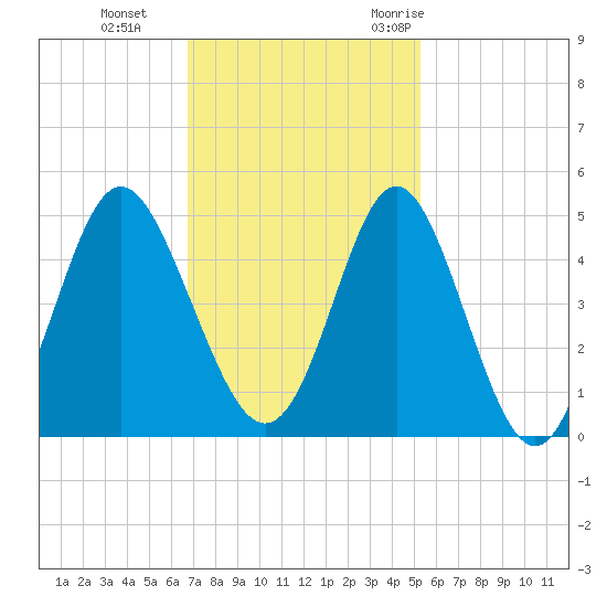 Pawleys Island tide chart for Tuesday, November 12, 2024