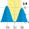 Pawleys Island tide chart for Thursday, November 14, 2024