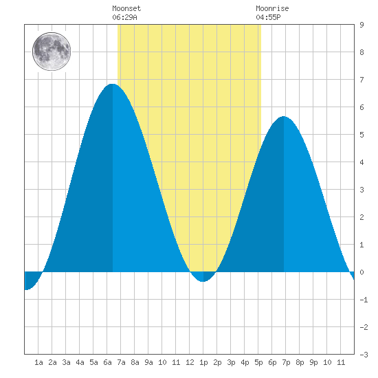 Pawleys Island tide chart for Friday, November 15, 2024