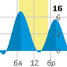 Pawleys Island tide chart for Saturday, November 16, 2024