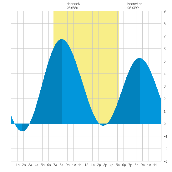 Pawleys Island tide chart for Sunday, November 17, 2024