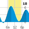 Pawleys Island tide chart for Monday, November 18, 2024