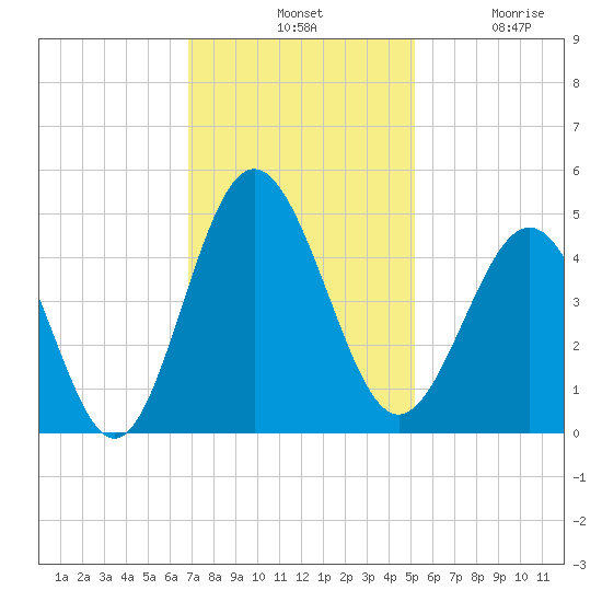 Pawleys Island tide chart for Tuesday, November 19, 2024