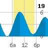 Pawleys Island tide chart for Tuesday, November 19, 2024