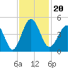 Pawleys Island tide chart for Wednesday, November 20, 2024