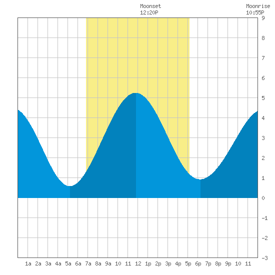 Pawleys Island tide chart for Thursday, November 21, 2024