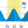 Pawleys Island tide chart for Thursday, November 21, 2024