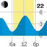 Pawleys Island tide chart for Friday, November 22, 2024