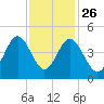 Pawleys Island tide chart for Tuesday, November 26, 2024