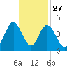 Pawleys Island tide chart for Wednesday, November 27, 2024