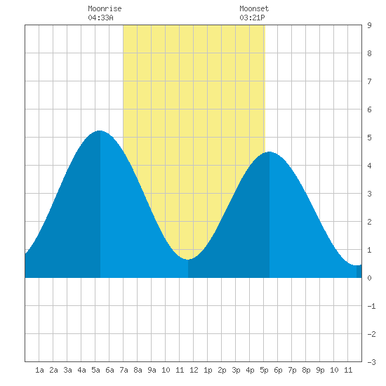 Pawleys Island tide chart for Thursday, November 28, 2024