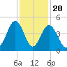 Pawleys Island tide chart for Thursday, November 28, 2024